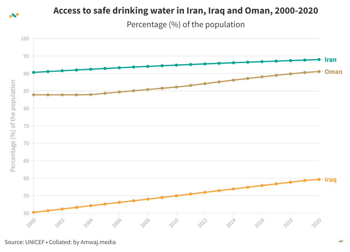 #DailyData from @amwajdata | Access to safe drinking water in Iran, Iraq & Oman 2000: 🇮🇷 90.3% | 🇮🇶 50.2% | 🇴🇲 83.9% 2005: 🇮🇷 91.4% | 🇮🇶 52.6% | 🇴🇲 84.3% 2010: 🇮🇷 92.4% | 🇮🇶 55.0% | 🇴🇲 86.1% 2015: 🇮🇷 93.2% | 🇮🇶 57.4% | 🇴🇲 88.6% 2020: 🇮🇷 94.0% | 🇮🇶 59.7% | 🇴🇲 90.6%…
