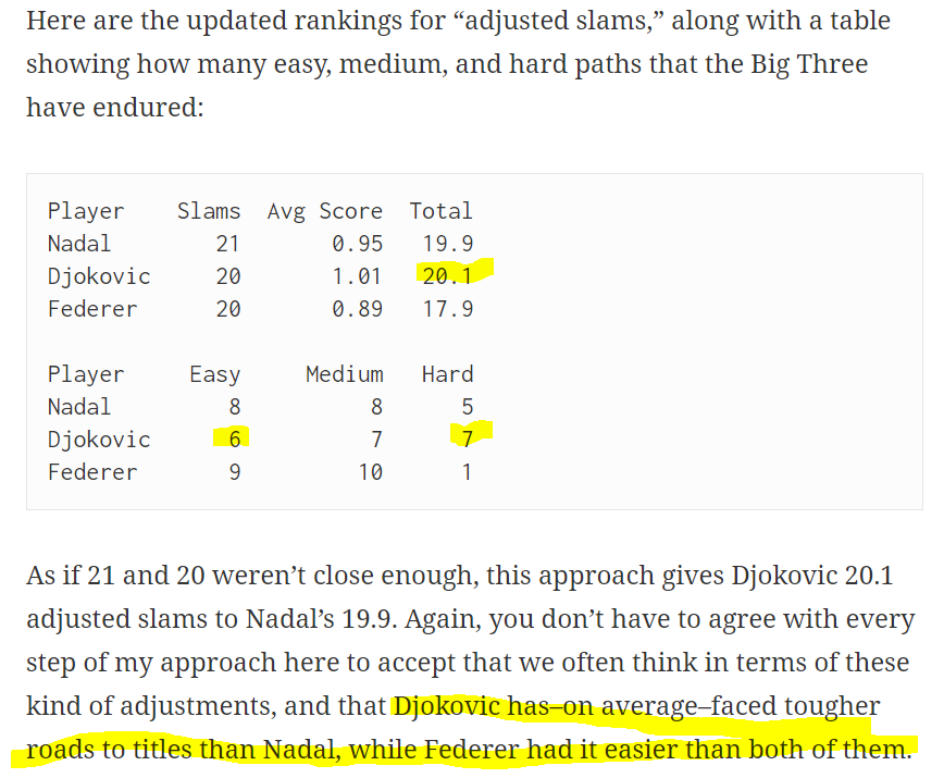 @federreur2565 @Torniblock @AncaIoa21 Not true. Tennis Abstract Jeff Sackman has an article about it in Jan 2022. '20 > 21 > 20' 'Djokovic has–on average–faced tougher roads to titles than Nadal, while Federer had it easier than both of them.' tennisabstract.com/blog/2022/01/3…