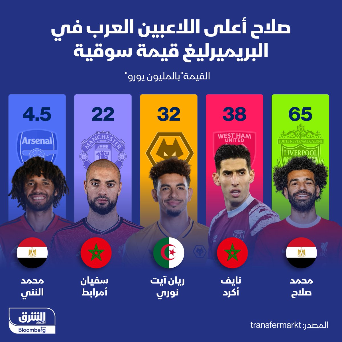 المصري #محمد_صلاح لاعب '#ليفربول' هو أعلى اللاعبين العرب في بطولة الدوري الإنجليزي قيمة سوقية بنحو 65 مليون يورو

#الشرق_رياضة
#اقتصاد_الشرق