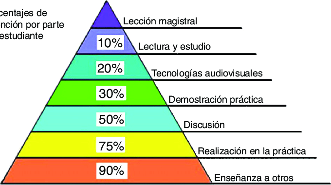 ✨Conviene recordar el % de retención de cada acción

Conclusiones:
🚀Por leer o ver un YouTube no vas a aprender, hay que PRACTICAR
🚀 Aún mejor participar en comunidades
🚀Haz un GitHub o un blog donde enseñes a otros lo que aprendes

🧡💜Enseñar es la última forma de aprender