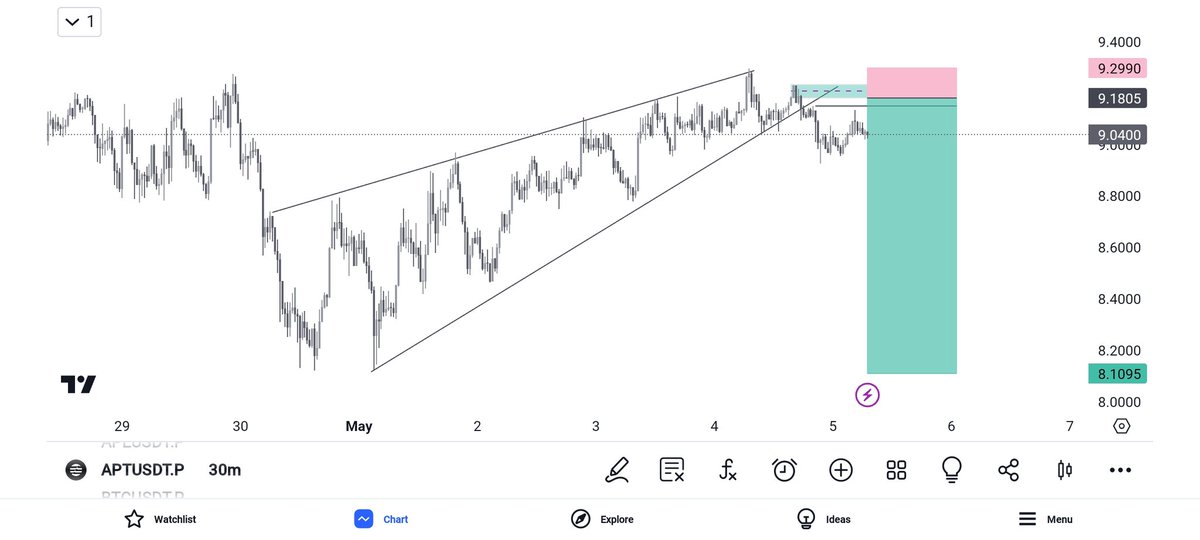 #APTUSDT . Is this possible ! 
Happy weekend ☺️
@Call_me_Cypher let me reconcile for the sl hit on #AUDUSD