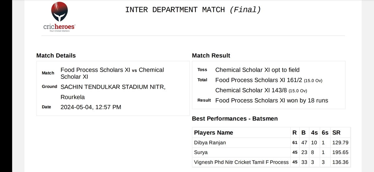 Inter Department Cricket Match
#FPEVsCH
Won by 18 runs✌🥳🏏
#FoodProcessEngineering #ChemicalEngineering #nitrkl 
#Cricket