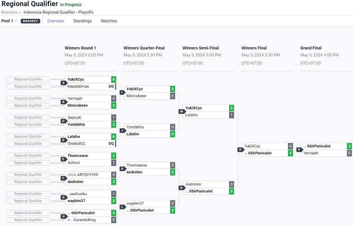 100% win rate on my regional playoff

next battle is against US Embassy

GGs everyone