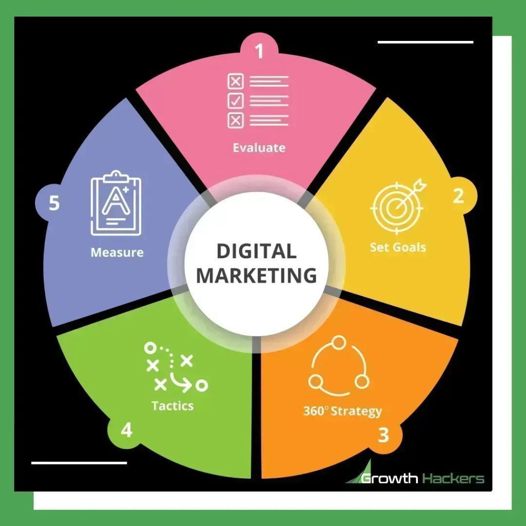 5-Step Guide to Implement a Successful Digital Marketing Campaign:
- Evaluate
- Set Goals
- 360° Strategy
- Tactics
- Measure

buff.ly/2PfX1mp

#DigitalMarketing #Marketing #OnlineMarketing #GrowthMarketing #InboundMarketing