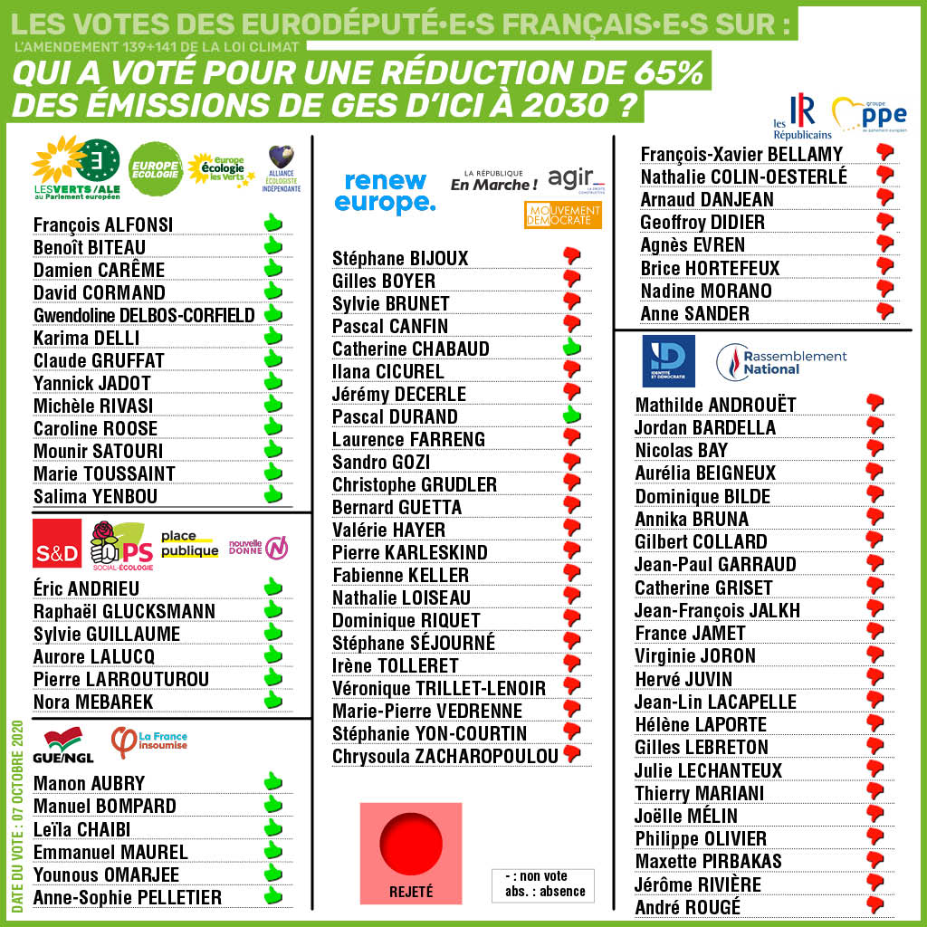 Selon @fxbellamy dans #LeGrandJury, les Républicains sont 'les vrais écologistes' La bonne blague 😂Par où commencer ⤵️ 1. La droite a voté CONTRE la réduction de 65% des émissions de gaz à effet de serre d'ici 2030. Ils ruinent nos chances d'atténuer le dérèglement climatique