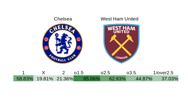 #PremierLeague AI prediction📊

According to my models, #Chelsea should win with at least a few goals🎯

⚽️Pick:
🏴󠁧󠁢󠁥󠁮󠁧󠁿Chelsea/o2.5 at1.90

I suggest you joining my discord where all the sheets are available for free everyday 💪discord.gg/84FHZ6xV6f

#WestHamUnited #bettingsports