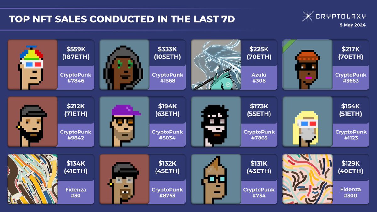 Top NFT Sales conducted in the last 7 days Presenting the 12 most expensive #NFT Sales that have been conducted within the last 7 days. #NFTs #ArtBlocks #Fidenza #YugaLabs #CryptoPunk #CryptoPunks #BoredApe #BAYC $APE #Azuki