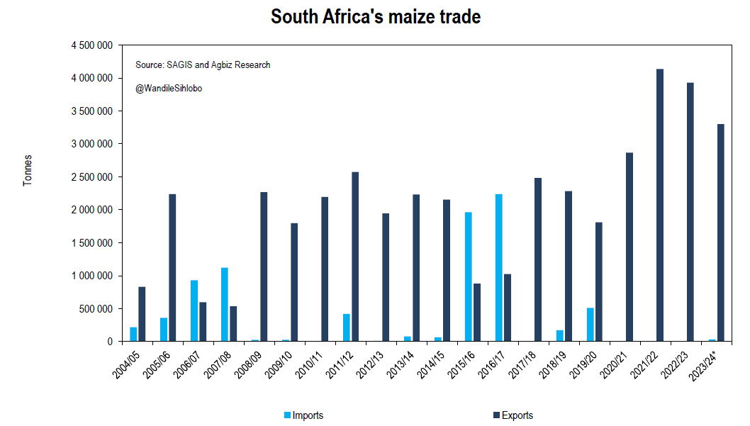 South Africa exported 38 401 tonnes of maize last week. Of this volume, 67% was exported to Zimbabwe, and the balance to the rest of the neighbouring African countries. This placed South Africa's 2023/24 maize exports at 3,4 million tonnes. The 2023/24 marketing year ended…