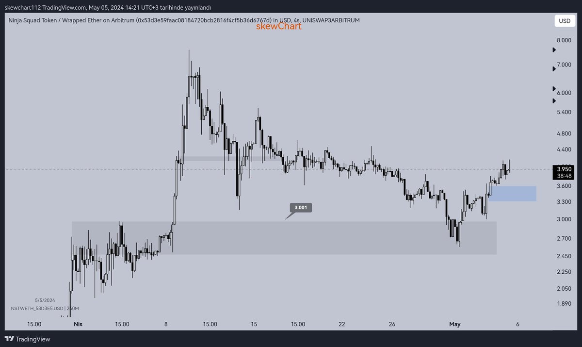 #NST

alıntıladığım tweetde gördüğünüz üzere 4.2$ ve 3$ bandlarından alım yaptım güzel bölgeler belirlemişiz

şuan spot maliyetim 3.6usd 

parite tekrar 3.6 da ki mavi kutuya geldiğinde al sat yapmak için tekrar alacağım adet arttırma operasyonu olarak düşünebilirsiniz bu ekstra…