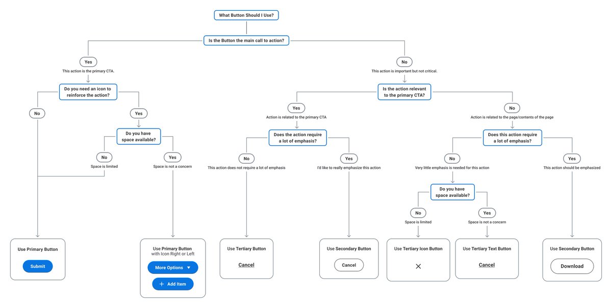 💎 Call to Action Button Decision Tree

Use this decision tree as a guide to determine what Button should be used for your use case