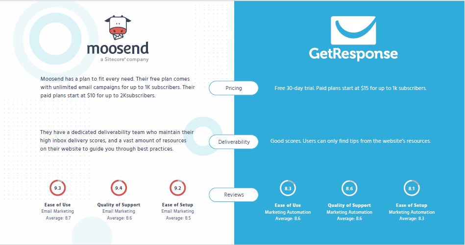 This is the comparison between Moosend and GetResponse👇
#EmailMarketing