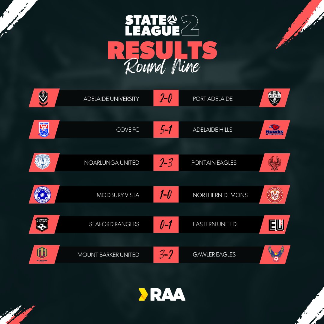 After a packed weekend full of football, here are your Men's Round 9 Results! Proudly brought to you by @RAAofSA #RAANPLSA #SL1 #SL2