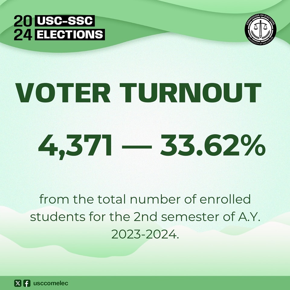 ELECTION UPDATE: With the recently concluded 2024 SSC Elections, the USC-COMELEC announced that the election’s unfiltered voter turnout is 4,371. That is 33.62% of the total number of enrolled students for the 2nd semester of AY 2023-2024. 

#CarolinianMakeItMatter