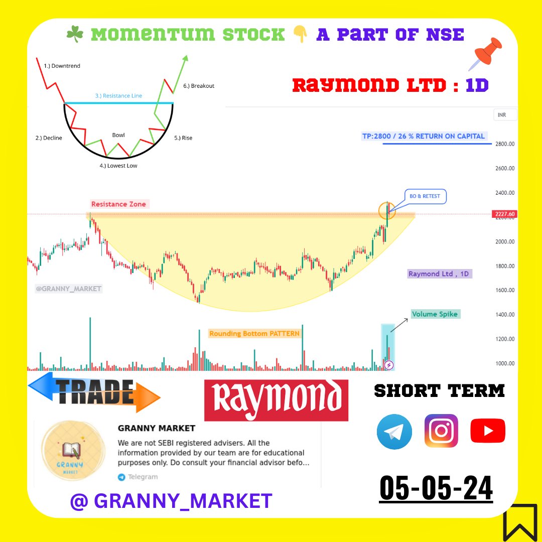 #Raymond Ltd: 1D 

🔄 Rounding Bottom #BreakoutStock  Pattern 

🌟 Strong Breakout Candidate

📊 Long Range Accumulation

🎯 Targets: 2400| 2600 | 2800 + , 26% 

🎯 Targets At All Time High 

✔️Volume increasing

✅Short Term

#BreakoutSoon #investing #StockMarketNews #Stock