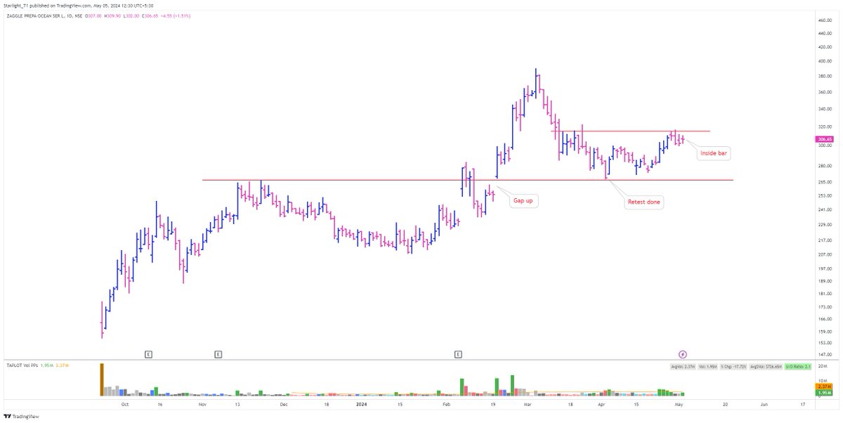 #ZAGGLE
-Inside bar
-Sustaining the gap up
-Retest of support is also done
-RS Rating 80