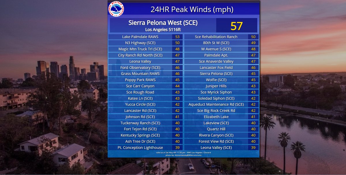 There were some gusty winds across portions of #SoCal on Saturday. Here are some the strongest wind gusts across our area in the last 24 hours. A larger list can be found here: go.usa.gov/xsdBC #CAwx #LAWind