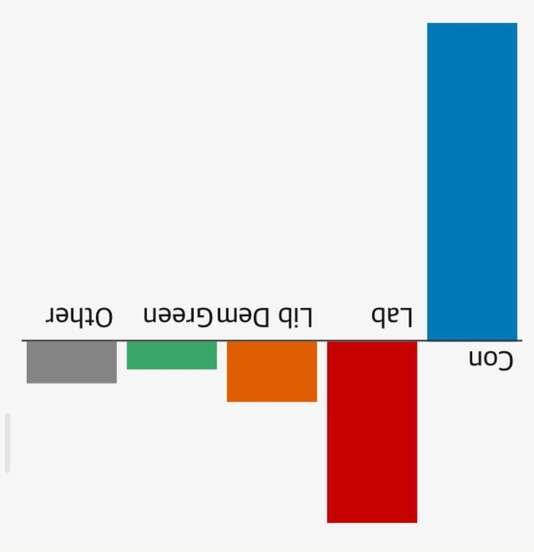 I don't know what my MPs are moaning about - it was a brilliant result for the Tories.