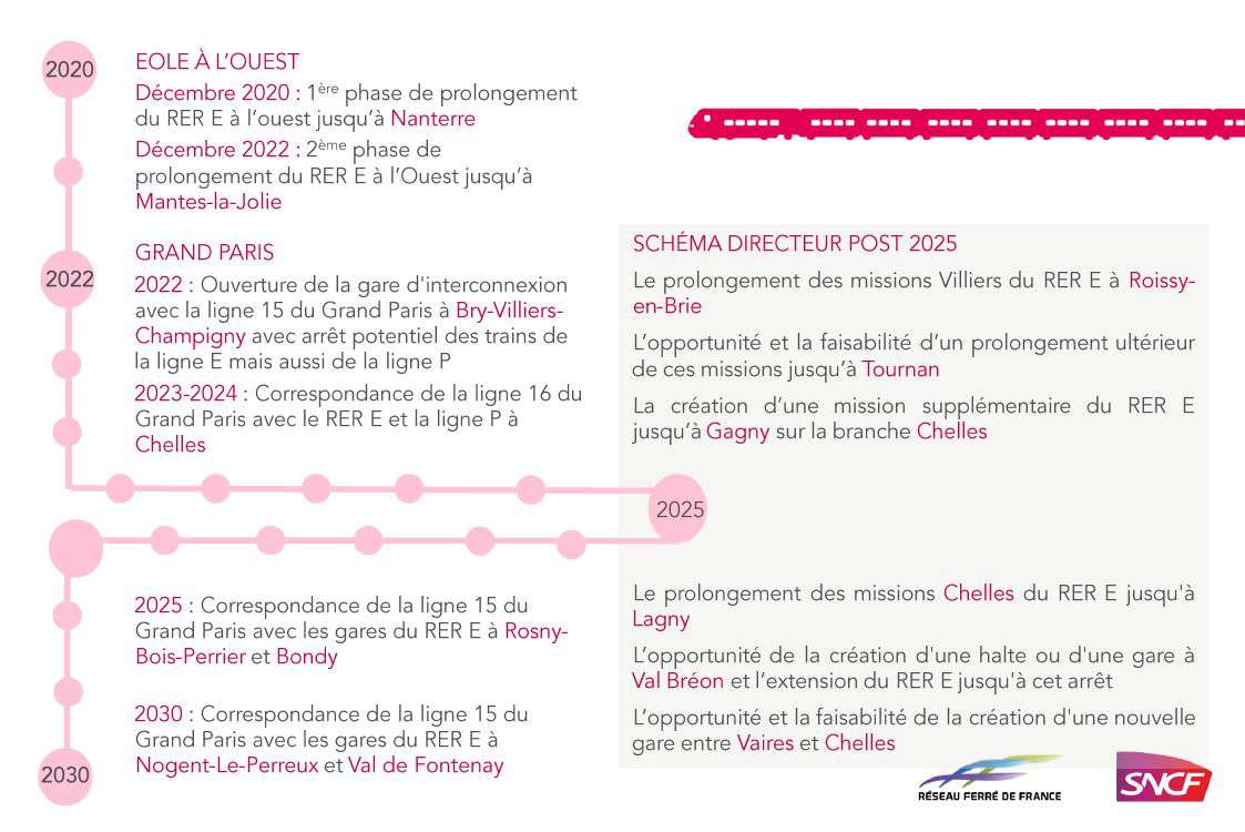 @Marianne_pnx Après avoir le RER E à Lagny (4 RER E/h) ça libère de la place à Chelles pour ajouter 4 RER E/h supplémentaires entre Nanterre et Chelles.

Les Nanterre Gagny envisagés après Eole peuvent devenir des Nanterre Chelles par exemple grâce au prolongement jusqu'à Lagny.