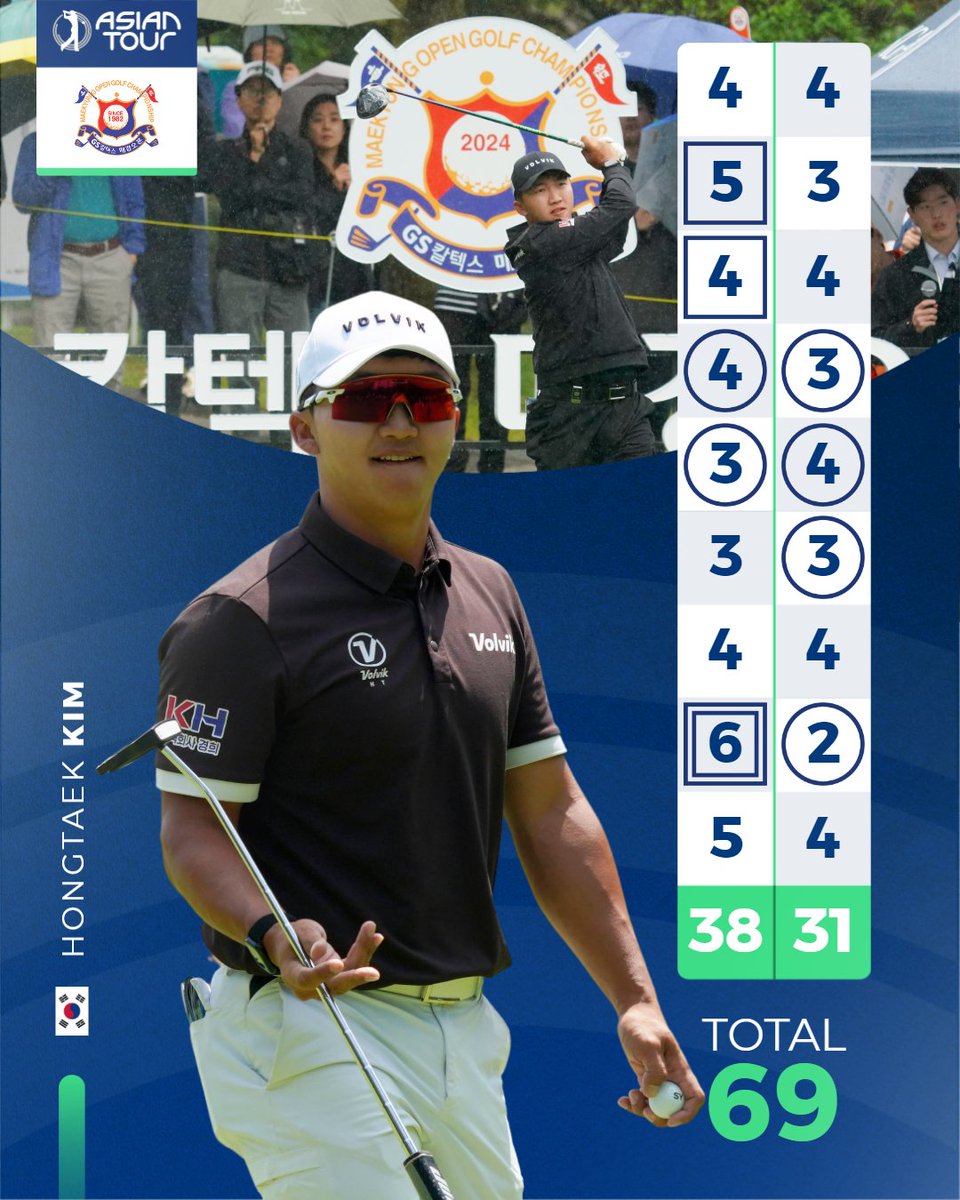 A memorable back-nine for Hongtaek Kim to close with a commendable 69 amidst challenging conditions at Namseoul Country Club🙌

He went on to prevail on the first play-off hole for his first Asian Tour title at the GS Caltex Maekyung Open.

#MaekyungOpen #whereitsAT