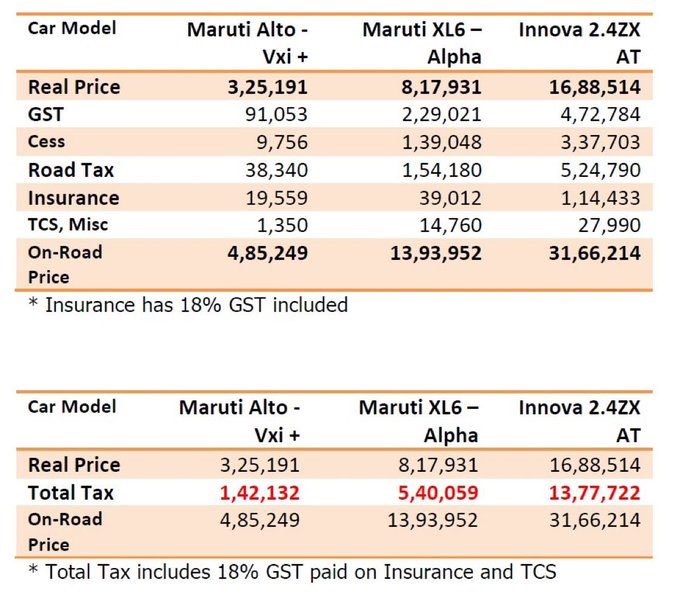 What Rajiv Bajaj said yesterday is nothing but the truth. This is how vehicles are taxed. 

An Alto owner pays 1.42 lakh in taxes. When you see Maruti XL6 on road it would have paid 5.4 lakh in taxes, and Innova Crysta it would have paid 13.7 lakhs in taxes. Where in the world…