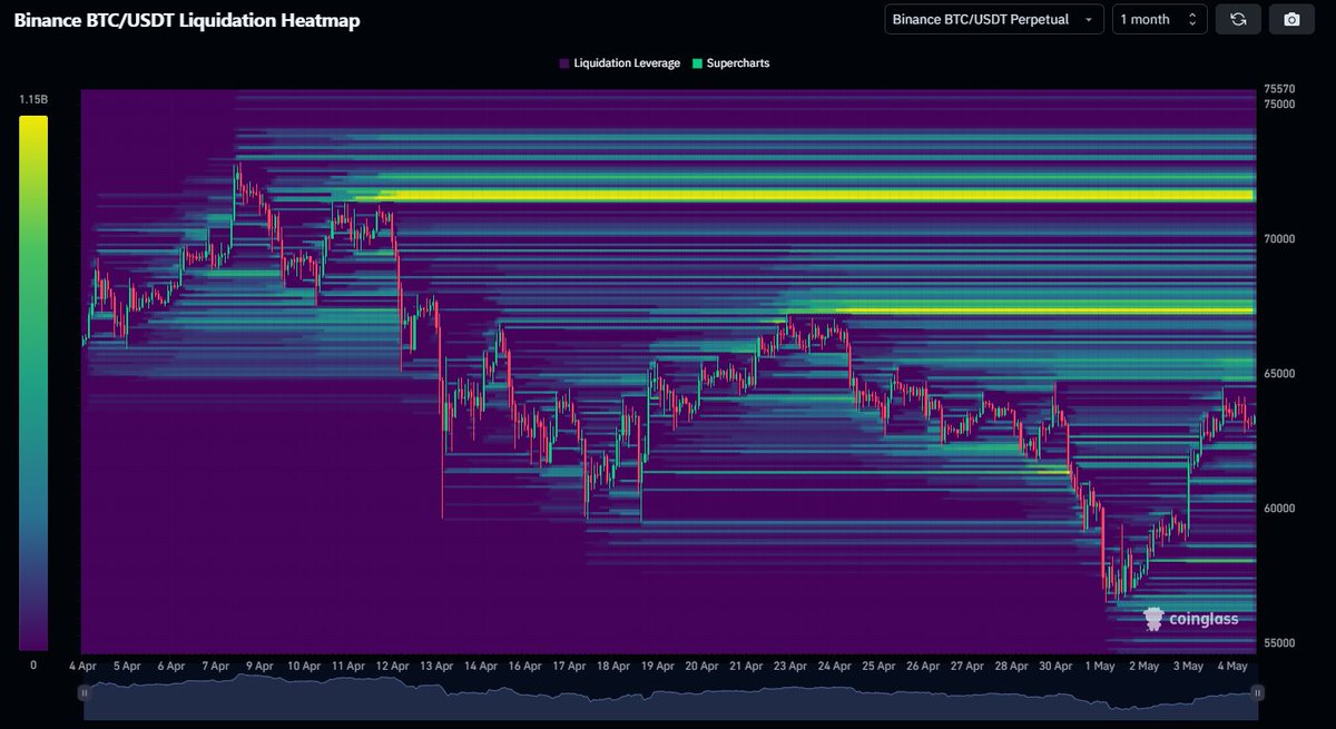 #Bitcoin Still two major liquidity clusters sitting at ~$67.4K and ~$71.6K. Both of these levels should be watched closely if price were to trade into them.