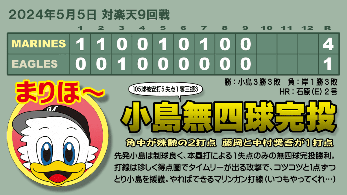 奨吾と安田を並べられてみて、残念だけど今は奨吾のほうが攻撃力がある、という結果だった。 安田はもっと野心を持たないと、上田にも追い抜かれてしまうかも知れないな… 四球を出さない小島の投球は清々しかったね。 #chibalotte