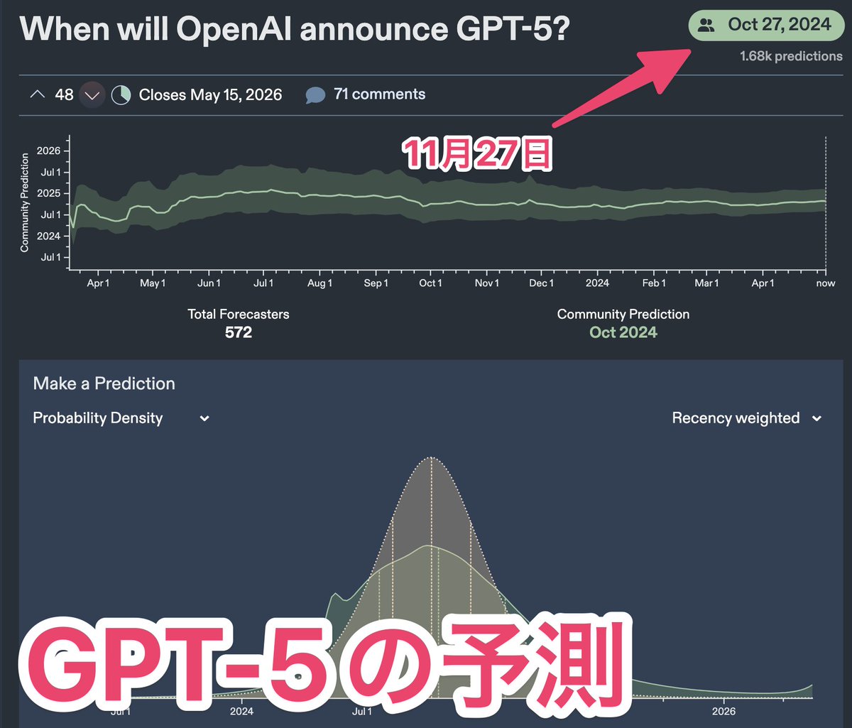 GPT-5発表は「11月27日」
Soraリリースは「来年の1月7日」
ㅤ
大規模予測集約サイト「Metaculus」の結果が面白い
ㅤ
・GPT-5の'リリース'は12月30日に
・Soraは11月5日の大統領選挙に配慮する説が強い
・GPT-4.5は例の如く「6月リリース」が濃厚。
　GPT-3.5から4の間が4ヶ月程度ということは...？