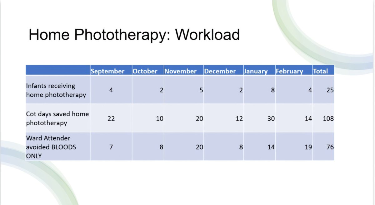 @UHP_NHS #Neonatal #Outreach services sharing 1st 6 monthly data on the amazing #HomePhototherapy project. #FiCare at its best. The data speaks for itself @MckeonCarter @Dianemk08 @helen_harling1. Next project working with @livewellsw to develope virtual ward agenda! @swneonatal
