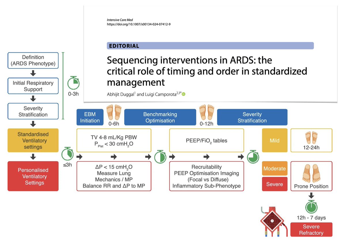⏱️#ARDS: critical role of timing & order in standardized management, so that interventions are time-sensitive/sequential to ensure consistent, evidence-based treatments, maintaining open questions & opportunity for timely/finer individualization. #FOAMcc 🔓rdcu.be/dGXCI