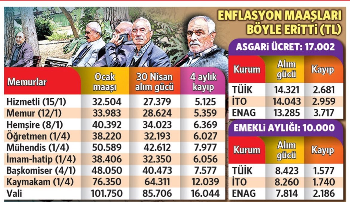 Yılbaşından geçerli açıklanan 17.002 TL tutarındaki #Asgariücret'in alım gücü geçen 4 ay içinde;
TÜİK'e göre 2.681 TL
İTO'ya göre 2.959 TL
ENAG'e göre 3.717 TL
10.000 TL tutarındaki #Emekliaylığı'nın;
TÜİK'e göre 1.577 TL
İTO'ya göre 1.740 TL
ENAG'e göre 2.186 TL'si eridi, gitti!