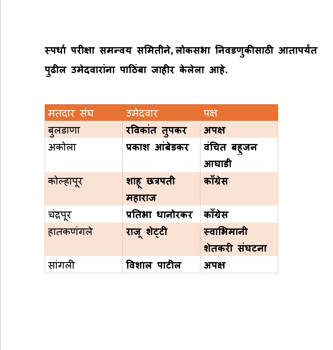 स्पर्धा परीक्षा समन्वय समिती ,महाराष्ट्र राज्य (@mpsc_andolan) on Twitter photo स्पर्धा परीक्षा समन्वय समितीने #लोकसभा निवडणुकीसाठी आतापर्यंत पुढील उमेदवारांना पाठिंबा जाहीर केलेला आहे.
<a href="/Ravikanttupkar1/">Ravikant Tupkar</a> <a href="/Prksh_Ambedkar/">Prakash Ambedkar</a> <a href="/rajushetti/">Raju Shetti</a> <a href="/patilvishalvp/">Vishal Prakashbapu Patil</a> <a href="/PSDhanorkar/">Pratibha Dhanorkar</a> <a href="/YuvrajSambhaji/">Sambhaji Chhatrapati</a> . स्पर्धा परीक्षा समन्वय समितीने #लोकसभा निवडणुकीसाठी आतापर्यंत पुढील उमेदवारांना पाठिंबा जाहीर केलेला आहे.
<a href="/Ravikanttupkar1/">Ravikant Tupkar</a> <a href="/Prksh_Ambedkar/">Prakash Ambedkar</a> <a href="/rajushetti/">Raju Shetti</a> <a href="/patilvishalvp/">Vishal Prakashbapu Patil</a> <a href="/PSDhanorkar/">Pratibha Dhanorkar</a> <a href="/YuvrajSambhaji/">Sambhaji Chhatrapati</a> .
