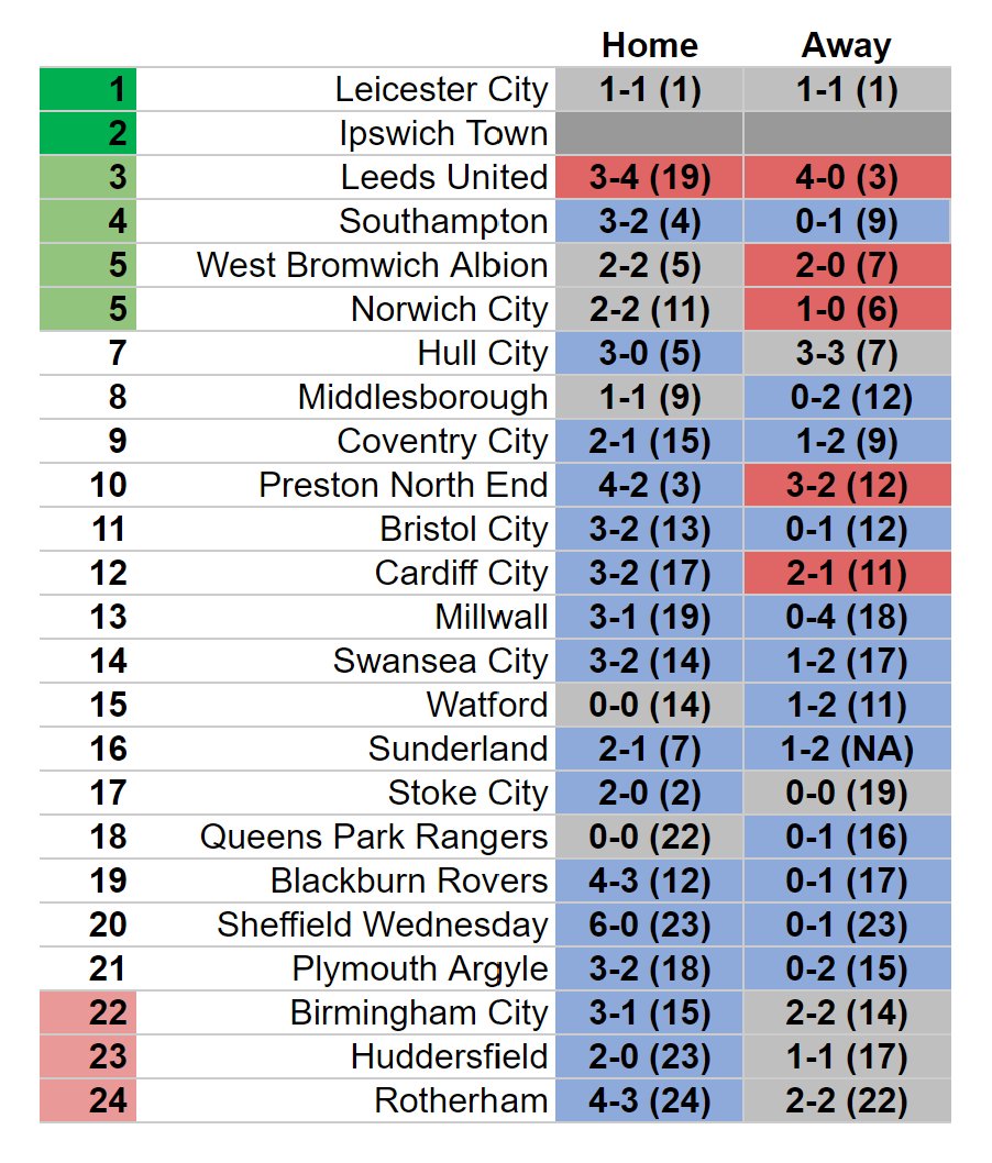 Final one of these. Been fun filling in so much blue on this throughout the season. #itfc