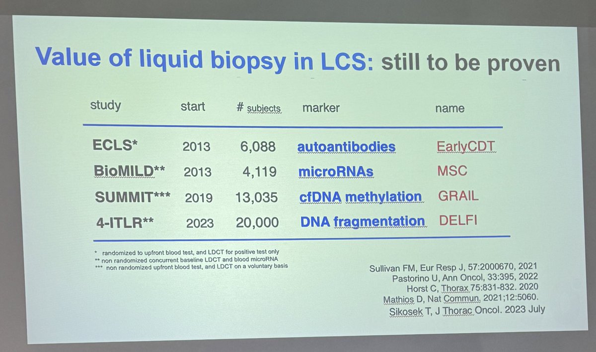 Dr. @PastorinoUgo at #RomeLung24 discusses the impact, importance, unrealized potential of lung cancer screening. Stage migration, improving mortality - but overall low detection rate and low adherence to guidelines. Future: liquid biopsy? Pts without smoking history? Duration?