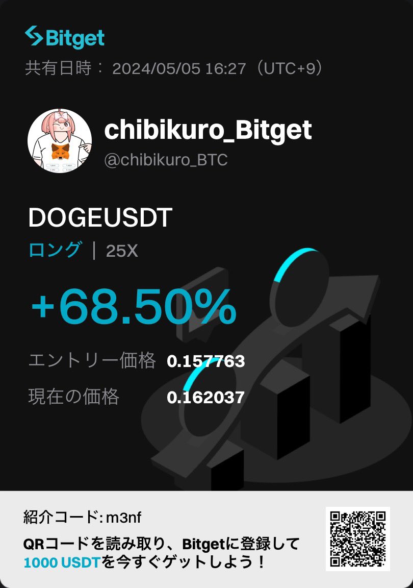 🛜チビクロTV #Bitget ニュース🛜

$DOGE

久しぶりの五体満足（フルコンディション）トレード😉
やはり頭痛がないと📈も読みやすい。
#Bitget さん、ありがとう😊