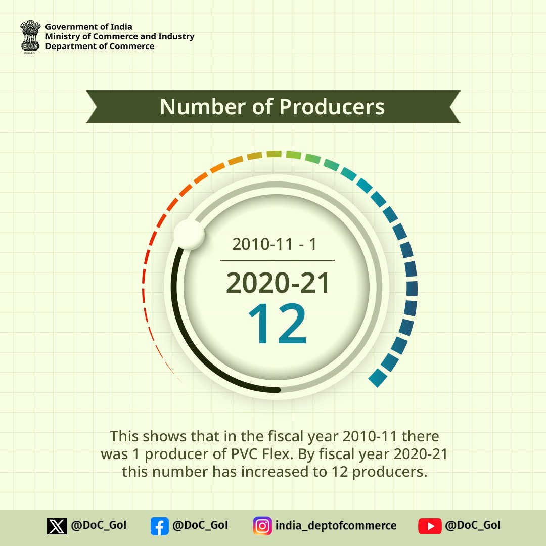 DoC_GoI's tweet photo. Discover the decade-long transformation of the PVC Flex industry through strategic
trade duty impositions. Key achievements include expanded production, increased
investments, more producers, and significant job creation. #PVCFlex
#DoC_GoI @DGTR_GOI https://t.co/9rbIB6N0wI