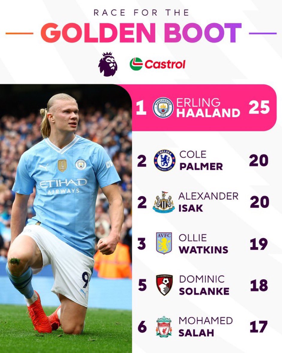 Grâce a son quadruplé hier, Erling Haaland a pris une belle avance dans le classement des meilleurs buteurs de la Premier League. 🤖⚽️ (@premierleague)