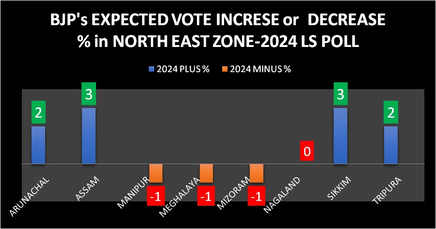 My Election Musings:- I share with you these graphics and my analysis after a long research and deliberation with our expert team. Today I am going to share the projected vote share for BJP STATEWISE and Zonewise.