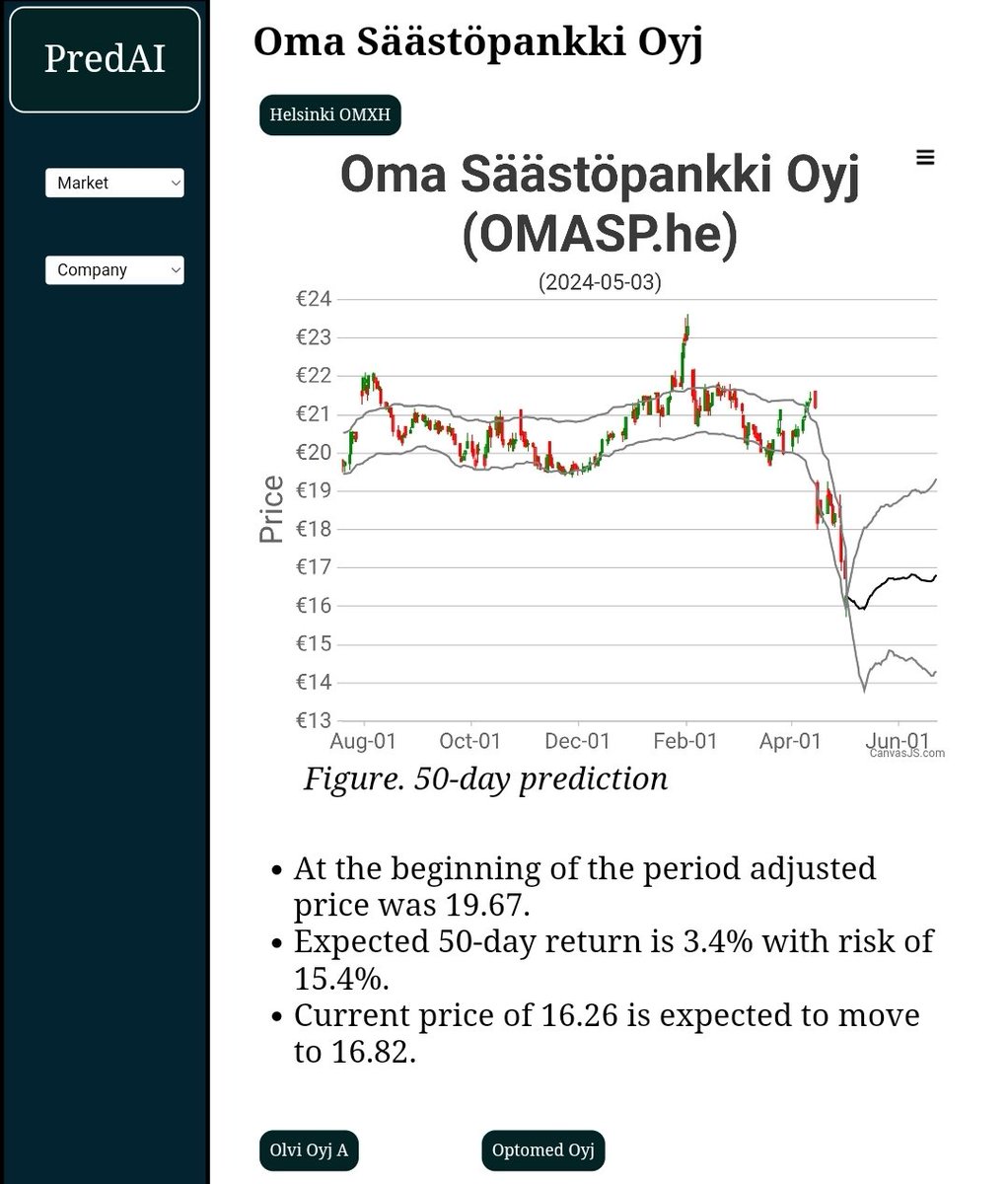 Päivitetty kuvio menneestä kurssikehityksistä (Adj.) ja ennustetusta kehityksestä. Alla Oma säästöpankki kännykkänäkymällä. sawor.pythonanywhere.com/Helsinki%20OMX…
#OMASP