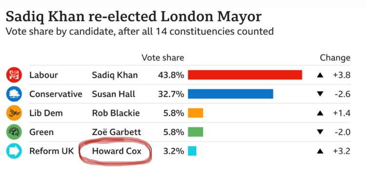 Leading anti-Low Traffic Neighbourhood campaigner Howard Cox wanted to turn the London Mayoral election into a referendum on ULEZ and Sadiq Khan’s support for LTNs and cycle lanes.

Well, now we have the results.