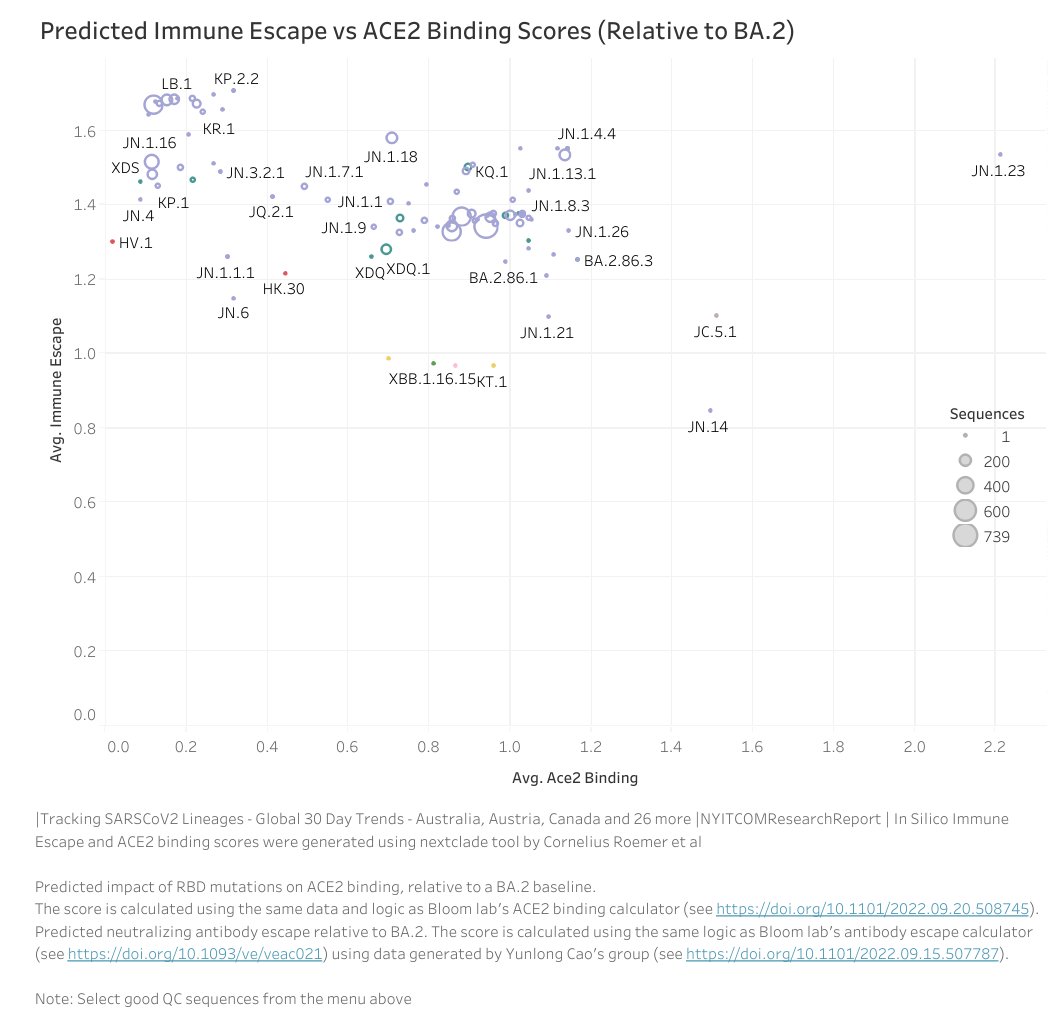 @GISAID Predicted Immune Escape vs ACE2 Binding Scores of circulating SARSCoV2 lineages (Relative to BA.2) 

Closely looking  at JN.1* with #FLiRT mutations (S:R346T & S:F456L), KP* & recently designated LB.1   

public.tableau.com/app/profile/ra… 

3/n