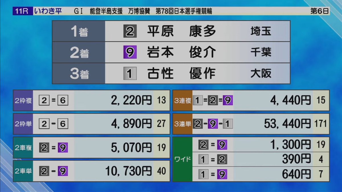 『第78回日本選手権競輪』

優勝は平原康多選手でした🏆