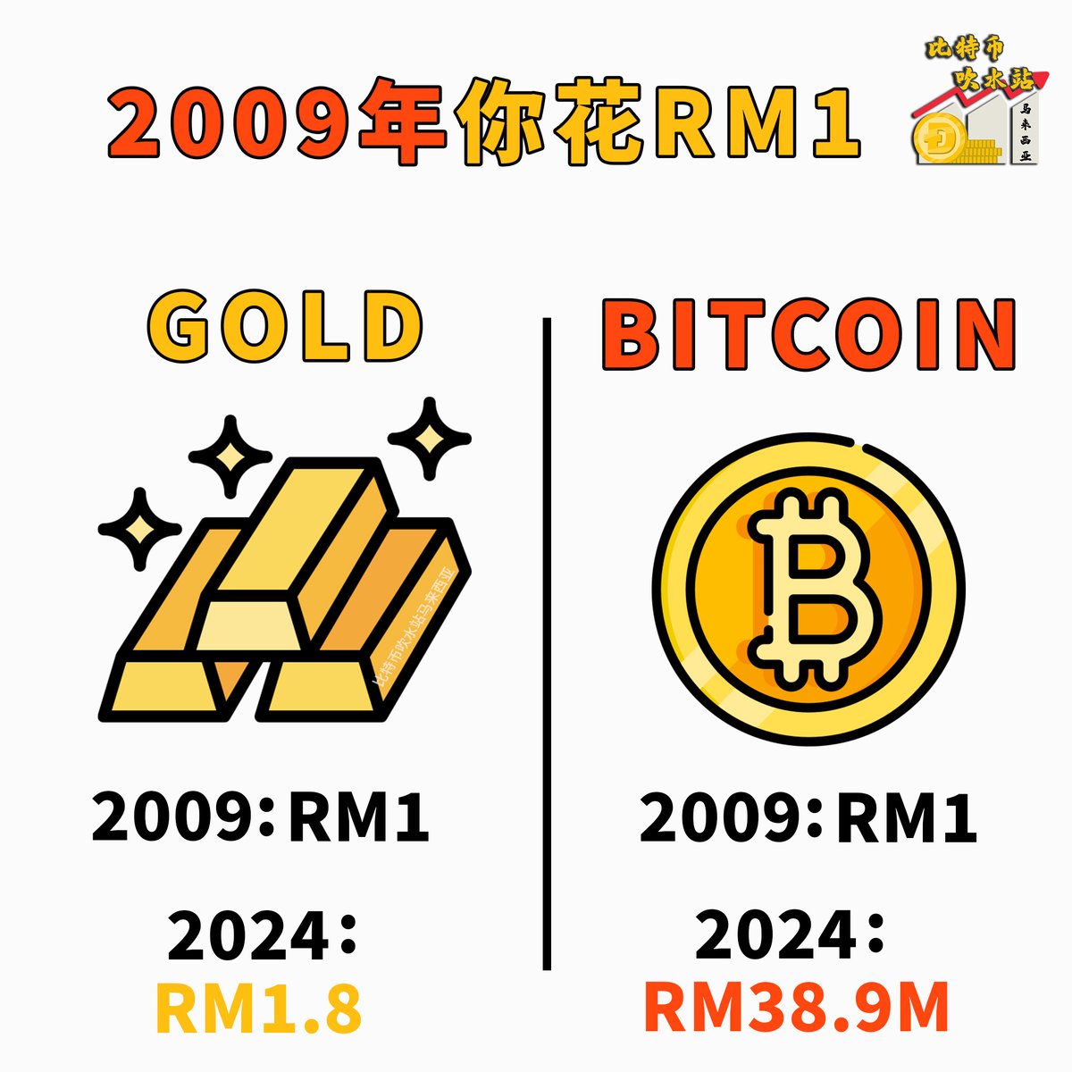 你认为投资比特币真的需要很多钱吗？ 请问2009你有RM1可以投资吗？ 如果你2009用RM1买比特币， 现在是价值RM38.9Million!  是的，你没有看错，只是15年时间