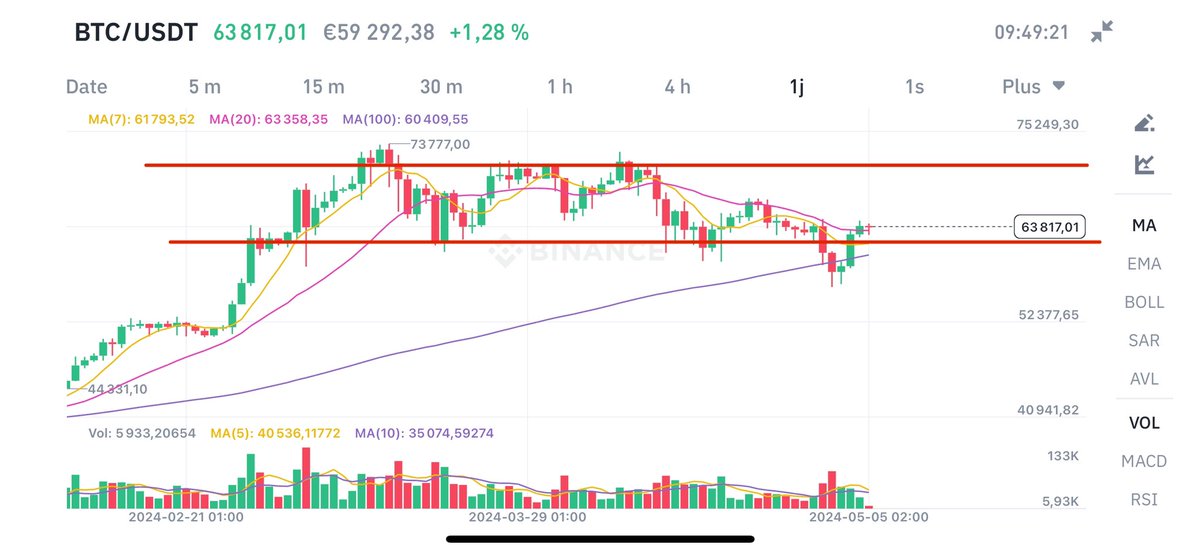 #BITCOIN 

Back above support 
Back above MA7
Back above MA20

BULLISH