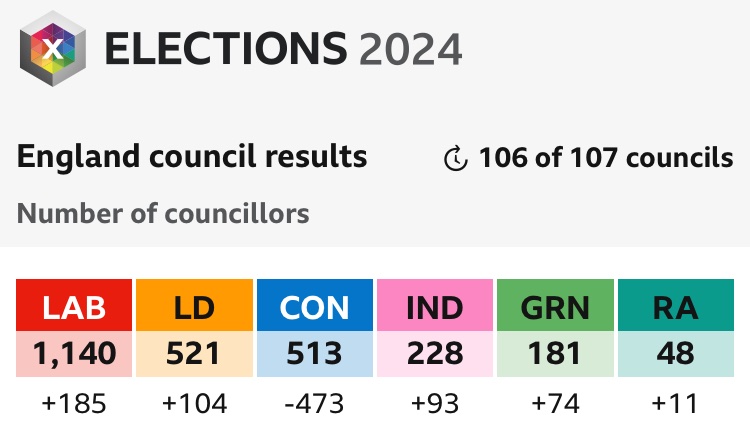 Kindness, compassion and getting stuff done are what we look for. Councillors we need equal access for women in same-sex couples to NHS Assisted Conception Services, and life-saving NHS gender dysphoria teams who can see patients in six months, not upto seven years. Thank you.