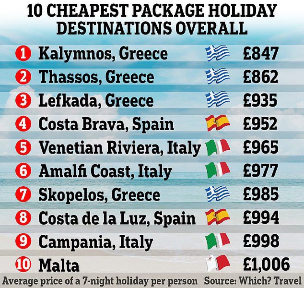 Avrupa'nın en ucuz 10 tatil bölgesi. İlk 10'da Türkiye'den hiçbir yer yok çünkü artık yabancılar için bile çok pahalı bir ülkeyiz.

Düşünsenize kiraları, asgari ücreti, vergileri bizden kat kat daha yüksek olan ülkelerde bile tatil yapmak Türkiye'den daha ucuz. 

Kaynak:…