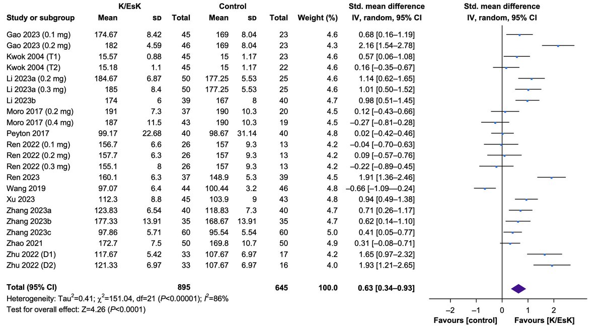 The impact of perioperative ketamine or esketamine on the subjective quality of recovery after surgery. New meta-analysis of randomised controlled trials by Hung et al #ketamine #esketamine #anaesthesia bjanaesthesia.org/article/S0007-…