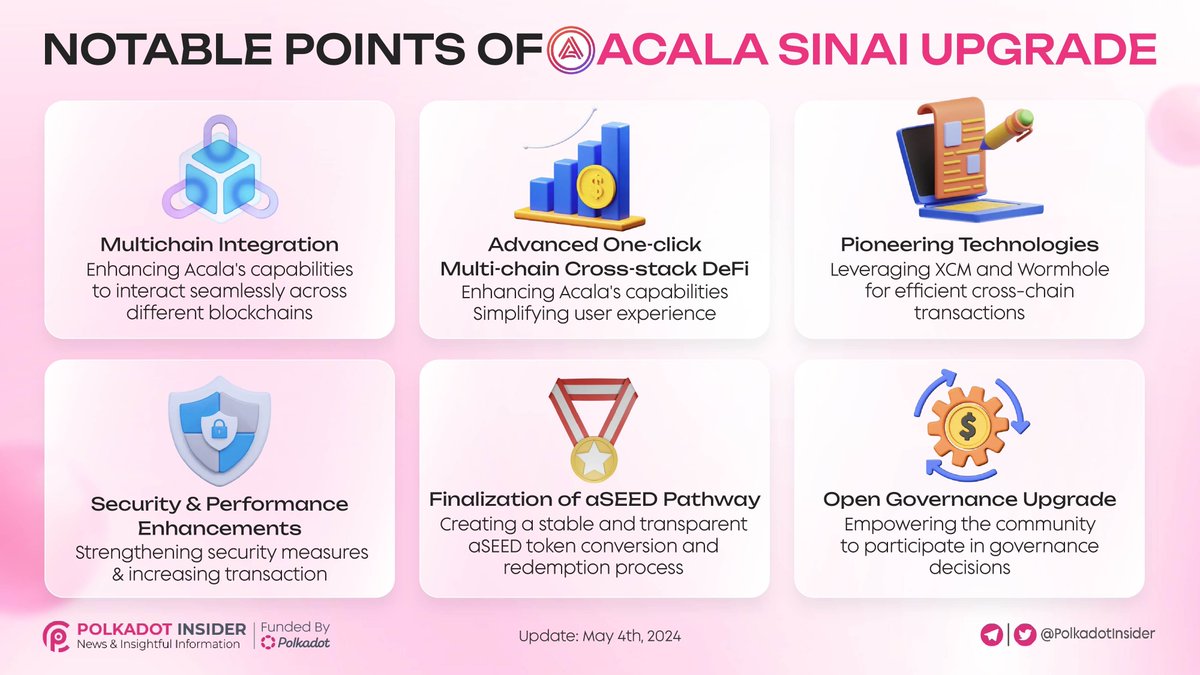 NOTABLE POINTS OF ACALA SINAI UPGRADE 📢The Sinai update has been arrived on @AcalaNetwork 🌟 Check out this incredible graphic showcasing the notable points in this update 💥 Dive into the world of Acala and experience the cutting-edge features, enhancements, and…