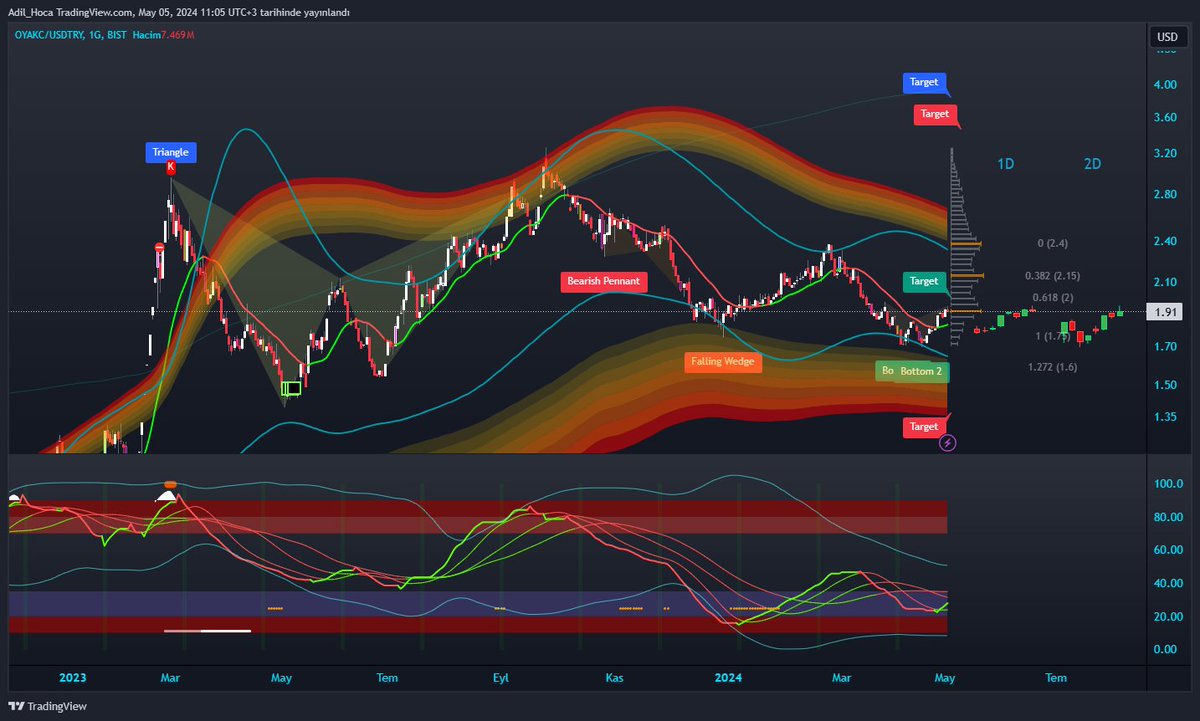 🔎 #Oyakc için oluşan 3 formasyon var. Birisi hedefe gelemk üzere o yüzden pas geçiyorum. diğer ikisi de birbirine çok yakın hedefler. O yüzden burada oluşan üçgen formasyonuna dikkat çekeceğim doğrudan. 
Oluşan üçgen formasyonu yukarıda 3,85 Doları hedef vermiş. 

🚀Potansiyel: