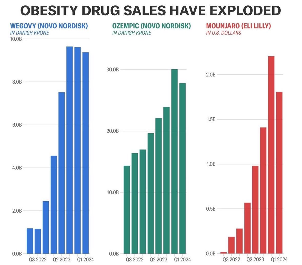The only issue with obesity drugs is, when you stop taking them you gain more weight than what you had before you started. Other than that great success story.