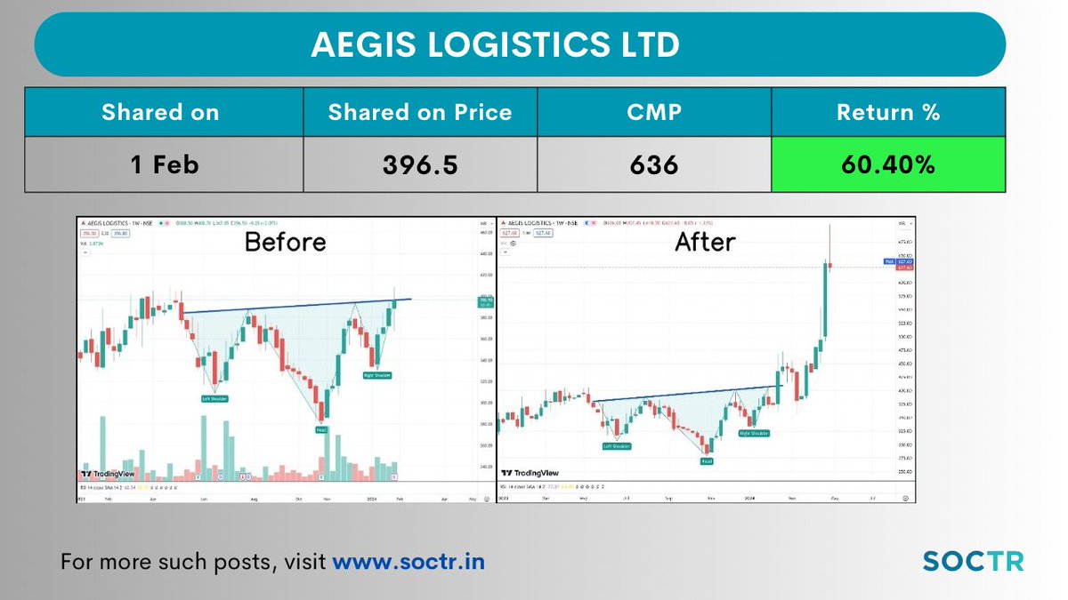 #AegisChem 60.40% Return in 3 Months 😍
Check Latest #Chartpatterns on my.soctr.in/x & 'follow' @MySoctr

#nifty #nifty50 #investing #breakoutstocks #StocksInFocus #StocksToWatch #stocks #StocksToBuy #StocksToTrade #breakoutstock #stockmarketindia #StockMarket #trading…